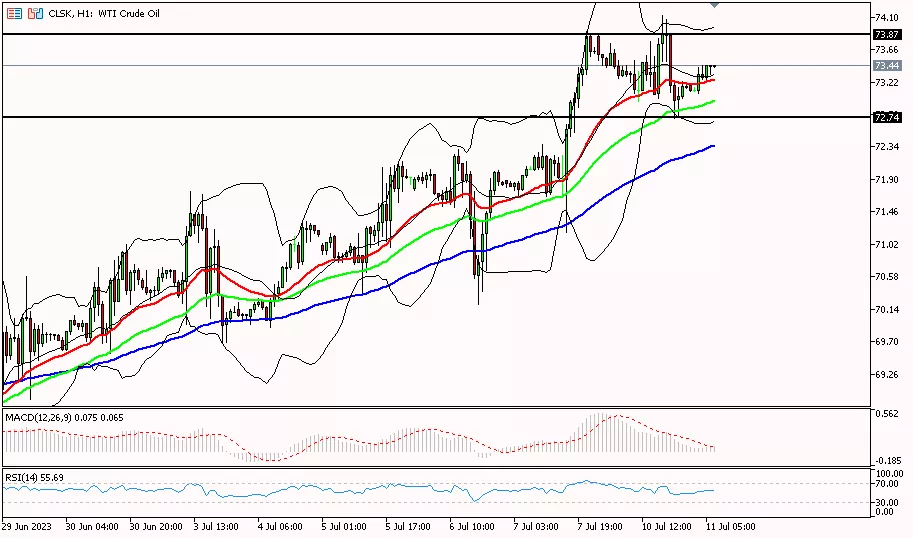 Oil, 11 Juli 2023